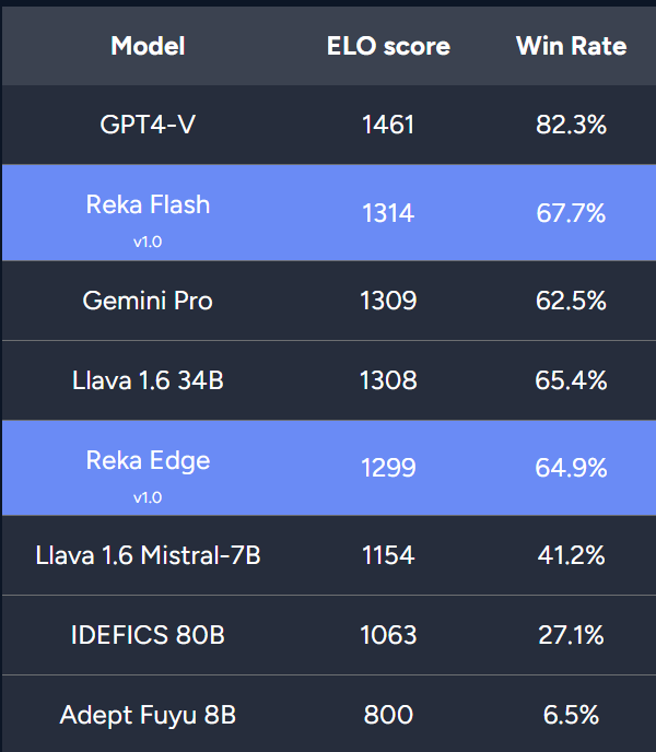 三年16篇一作，前谷歌研究科学家Yi Tay官宣新模型，21B媲美Gemini Pro、GPT-3.5  第8张