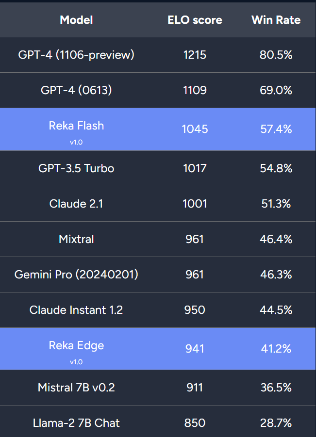 三年16篇一作，前谷歌研究科学家Yi Tay官宣新模型，21B媲美Gemini Pro、GPT-3.5  第7张