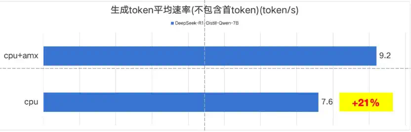 天翼云CPU实例部署DeepSeek-R1模型最佳实践  第3张