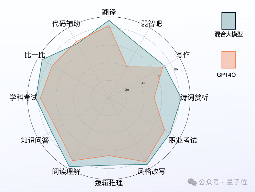 11项指标击败GPT-4o！360攒局让16家大模型联手作战，组成最强“六边形战士”  第1张