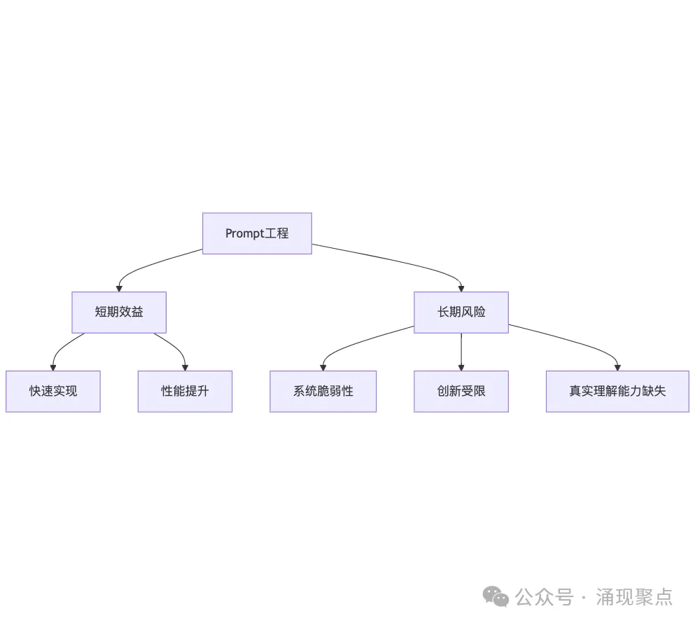 深度长文｜Prompt工程：AI时代的技术债陷阱  第2张