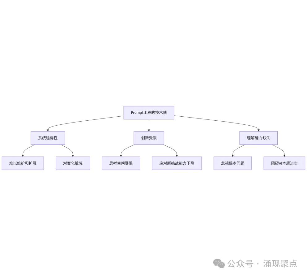 深度长文｜Prompt工程：AI时代的技术债陷阱  第3张