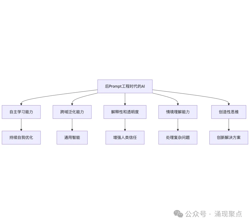 深度长文｜Prompt工程：AI时代的技术债陷阱  第6张