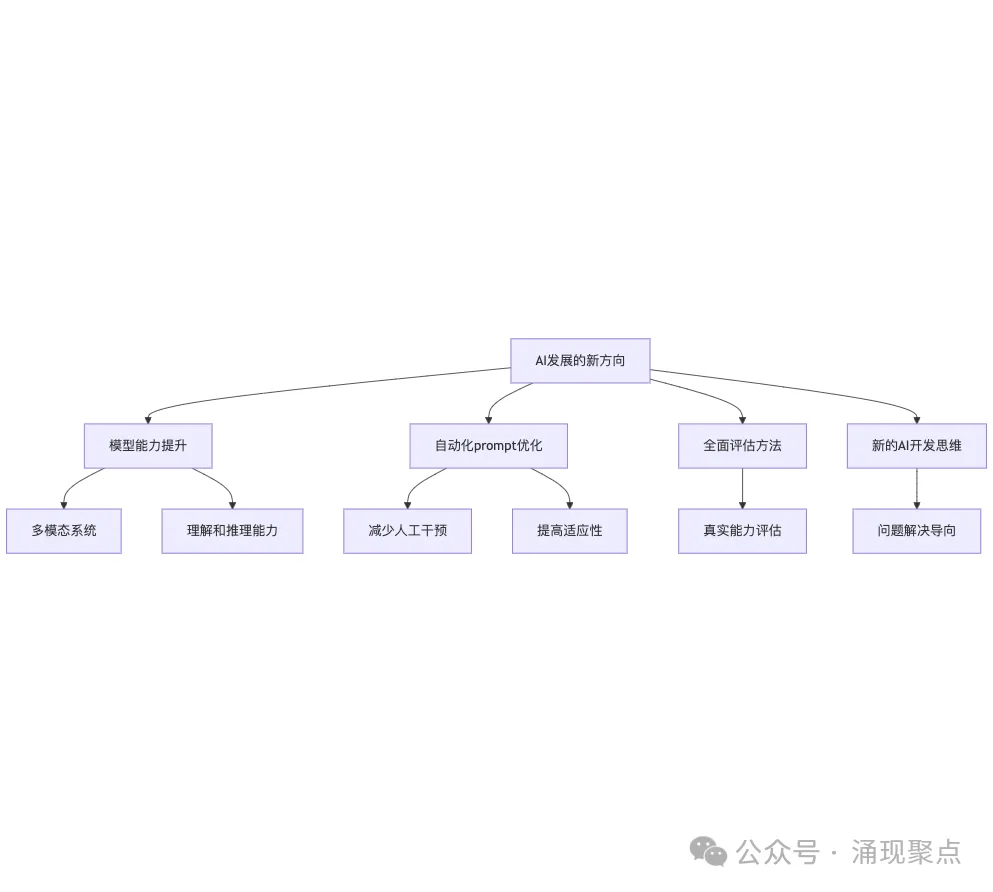深度长文｜Prompt工程：AI时代的技术债陷阱  第5张