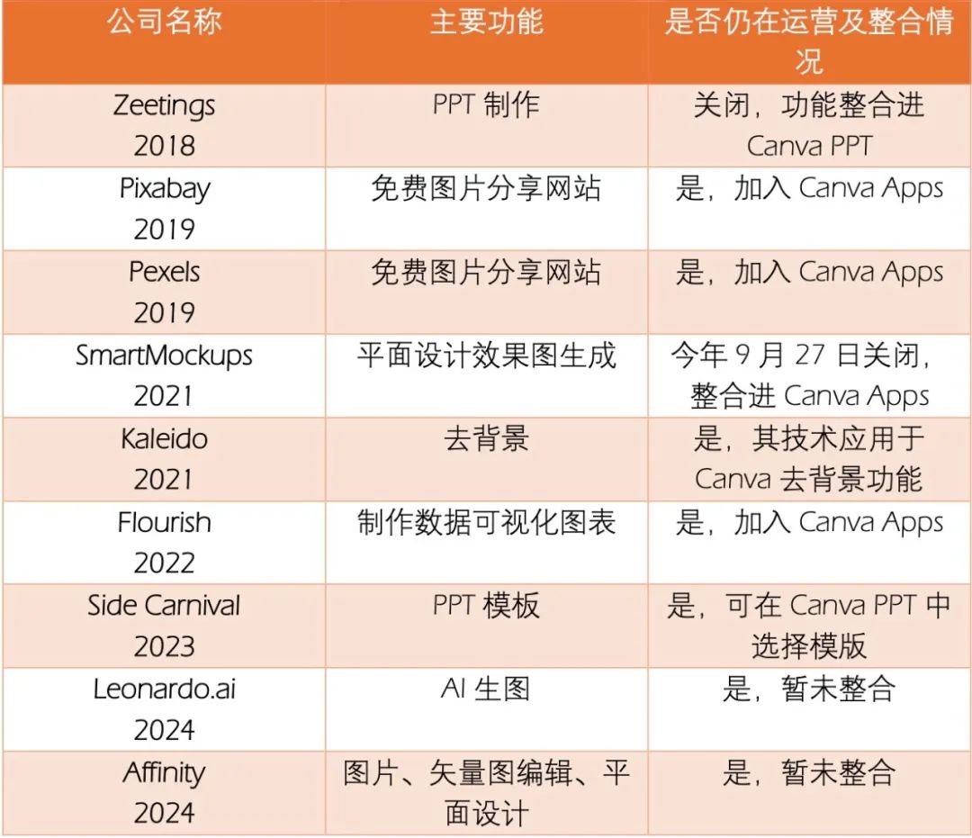 7年8次出手收购，AI时代的流量王者也焦虑？  第2张