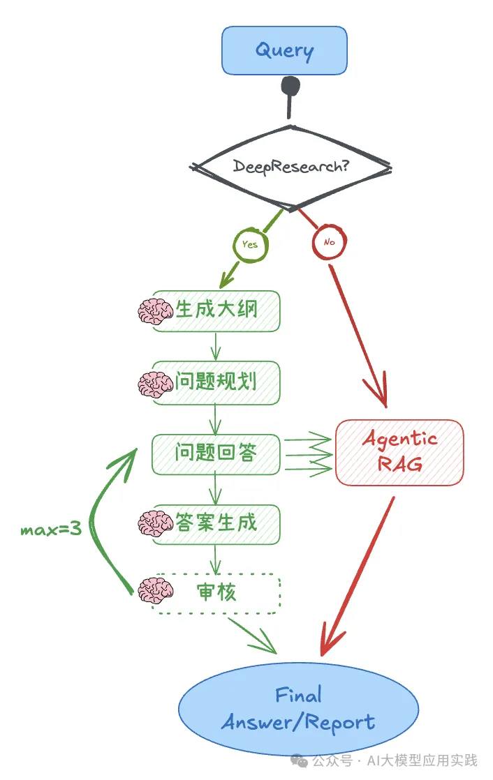 DeepSeek-R1 x Agentic RAG：构建带&quot;深度思考&quot;开关的知识研究助理｜深度长文  第2张
