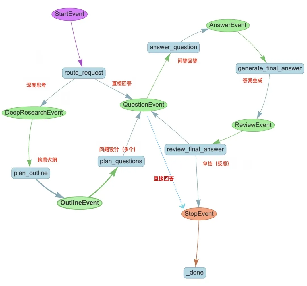 DeepSeek-R1 x Agentic RAG：构建带&quot;深度思考&quot;开关的知识研究助理｜深度长文  第5张