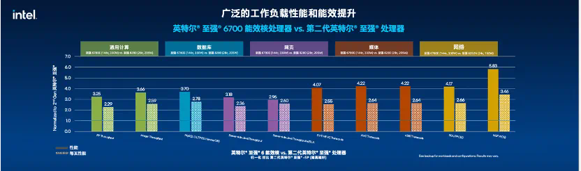 英特尔放大招：新制程、能效核一起上，144核的至强6，性能成倍提升  第3张