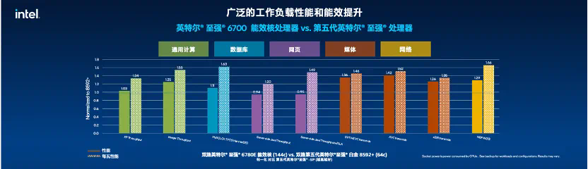 英特尔放大招：新制程、能效核一起上，144核的至强6，性能成倍提升  第4张