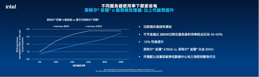 英特尔放大招：新制程、能效核一起上，144核的至强6，性能成倍提升  第6张
