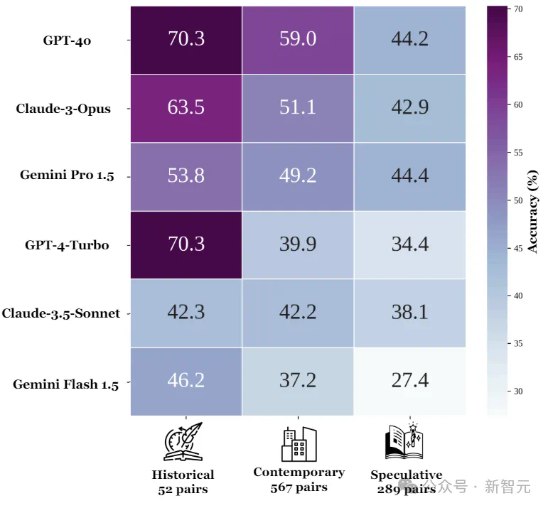 长上下文能力只是吹牛？最强GPT-4o正确率仅55.8%，开源模型不如瞎蒙  第16张