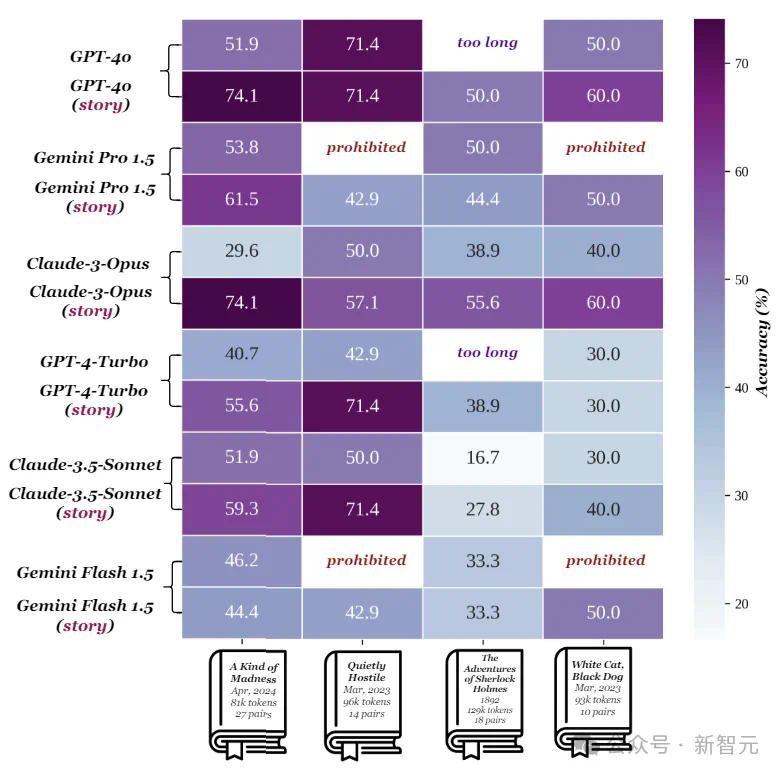 长上下文能力只是吹牛？最强GPT-4o正确率仅55.8%，开源模型不如瞎蒙  第17张