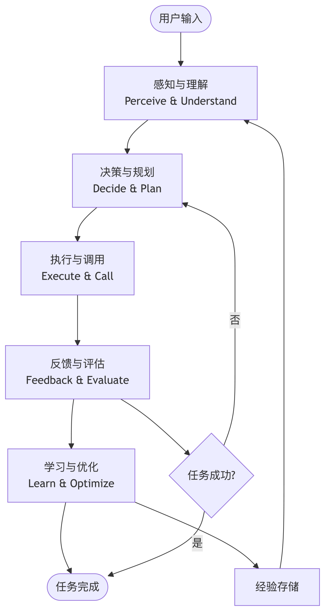 从会对话到会干活，AI Agent 如何实现动作闭环？  第2张