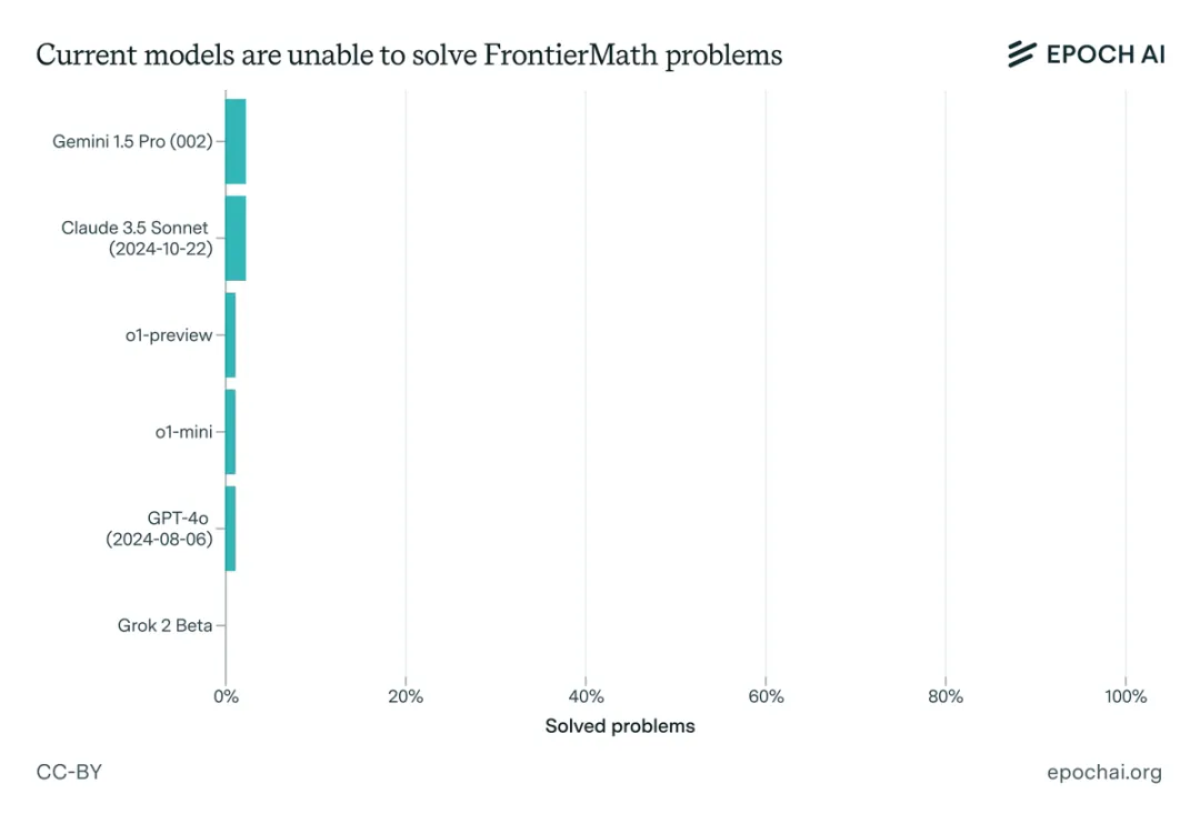 AI数学神话破灭！FrontierMath让LLM集体几乎“交白卷”：正确率不超过2%  第2张