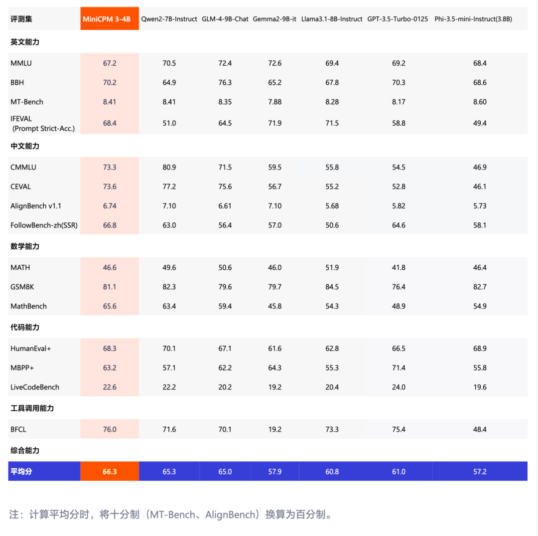 4B小模型掀翻大模型牌桌！性能超GPT-3.5，无限长文本性能超Kimi...  第3张