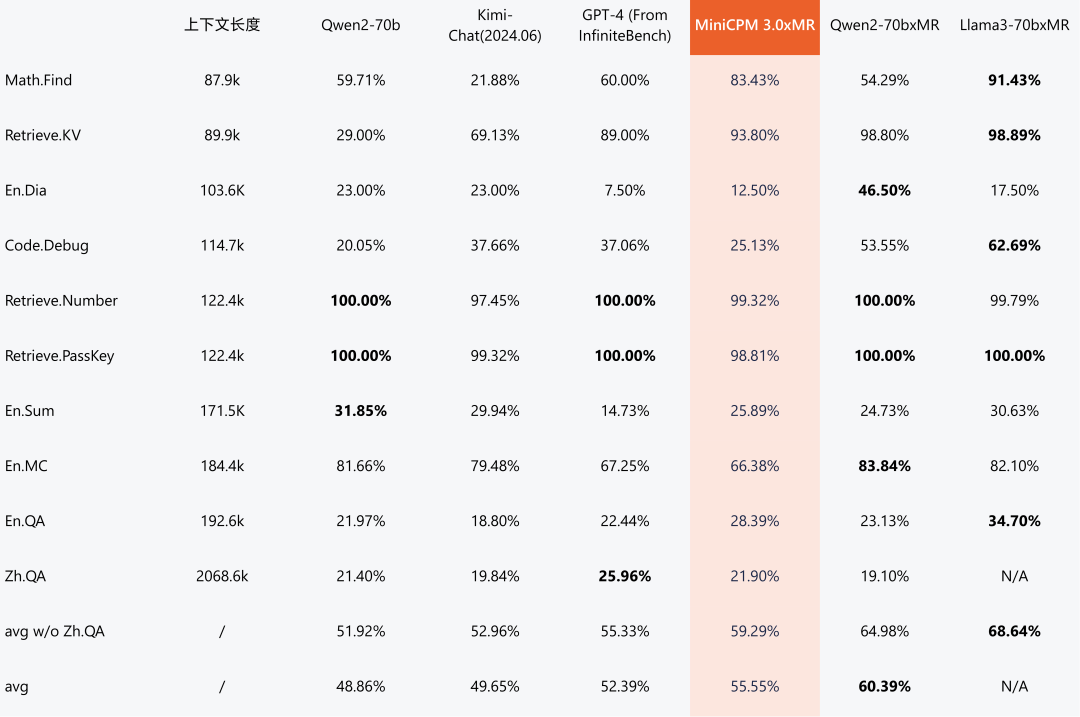 4B小模型掀翻大模型牌桌！性能超GPT-3.5，无限长文本性能超Kimi...  第4张