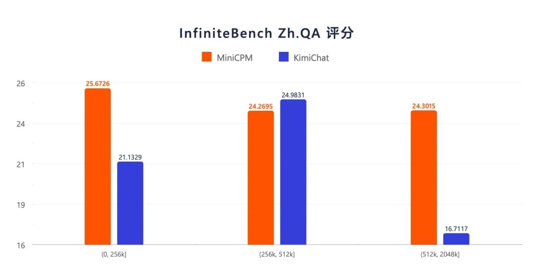 4B小模型掀翻大模型牌桌！性能超GPT-3.5，无限长文本性能超Kimi...  第5张