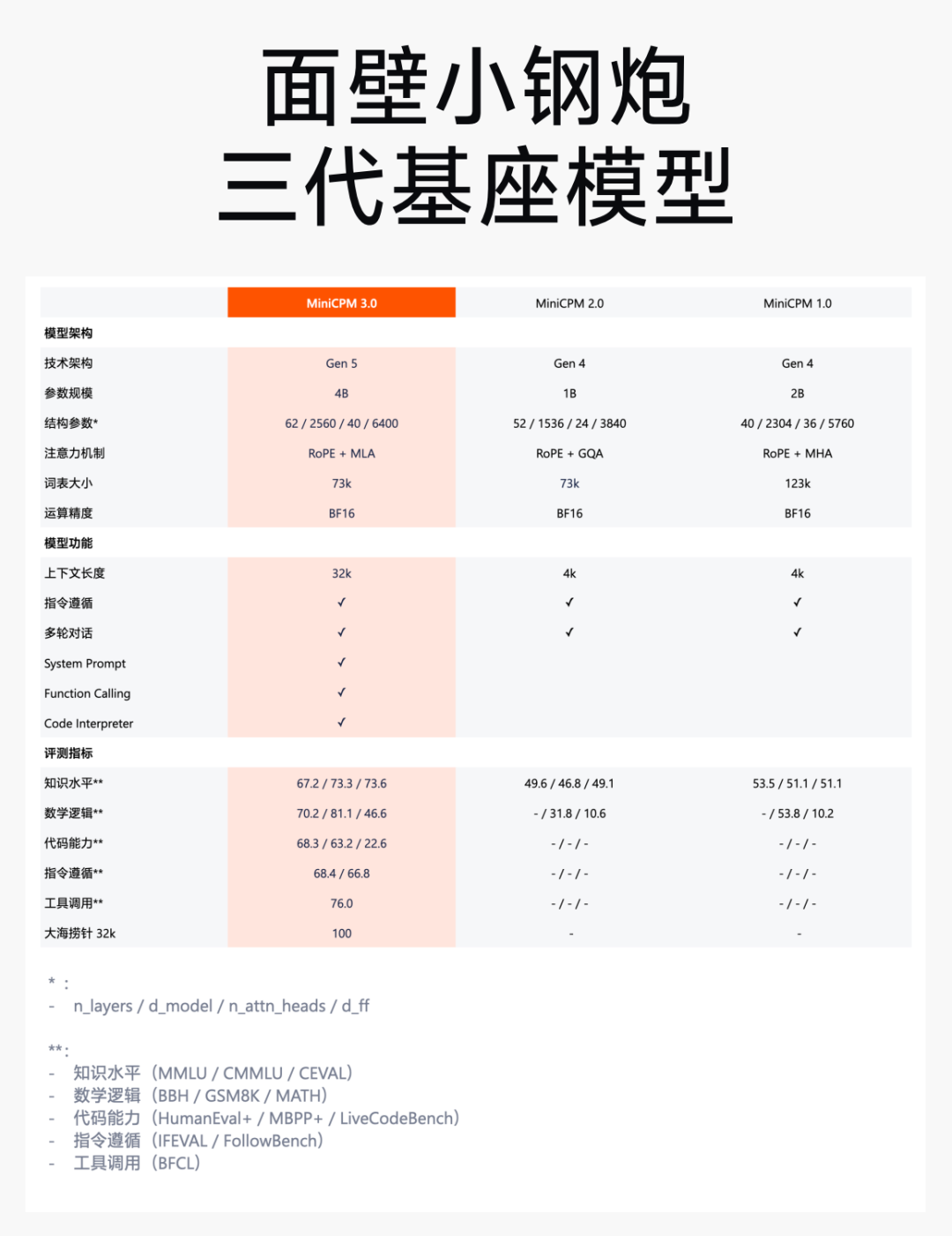 4B小模型掀翻大模型牌桌！性能超GPT-3.5，无限长文本性能超Kimi...  第11张