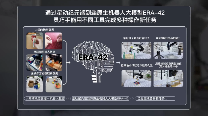 业界首次！一个端到端原生机器人大模型搞定100+灵巧手复杂操作，星动纪元ERA-42来了！  第1张