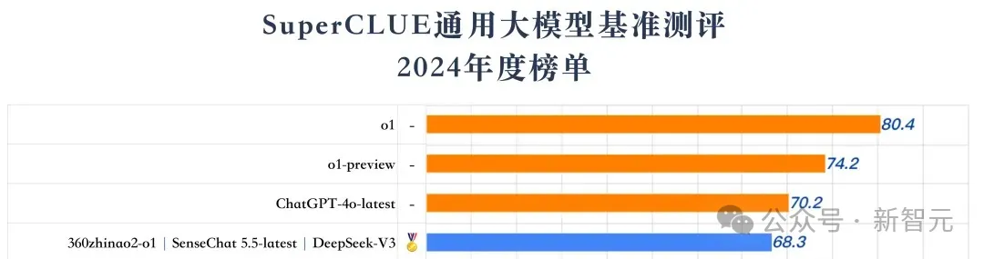 商汤破解世界模型秘诀，「日日新」实现AI大一统！原生融合模型破纪录双冠王  第14张