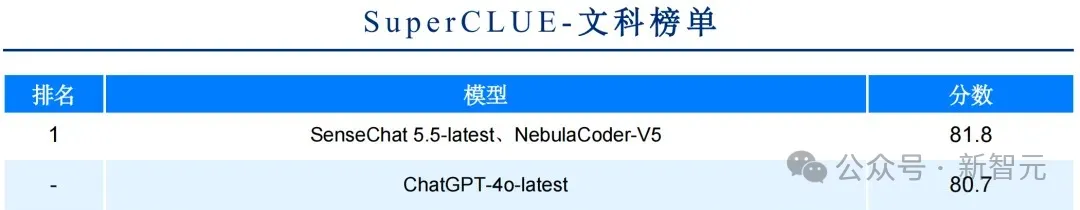 商汤破解世界模型秘诀，「日日新」实现AI大一统！原生融合模型破纪录双冠王  第16张