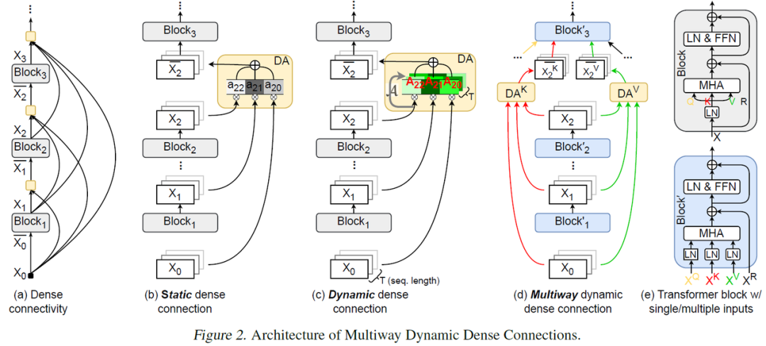 ICML 2025 - 打破残差连接瓶颈，彩云科技&amp;北邮提出MUDDFormer架构让Transformer再进化！  第2张