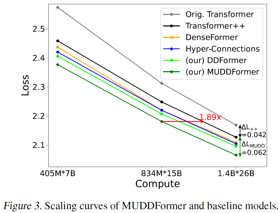 ICML 2025 - 打破残差连接瓶颈，彩云科技&amp;北邮提出MUDDFormer架构让Transformer再进化！  第5张