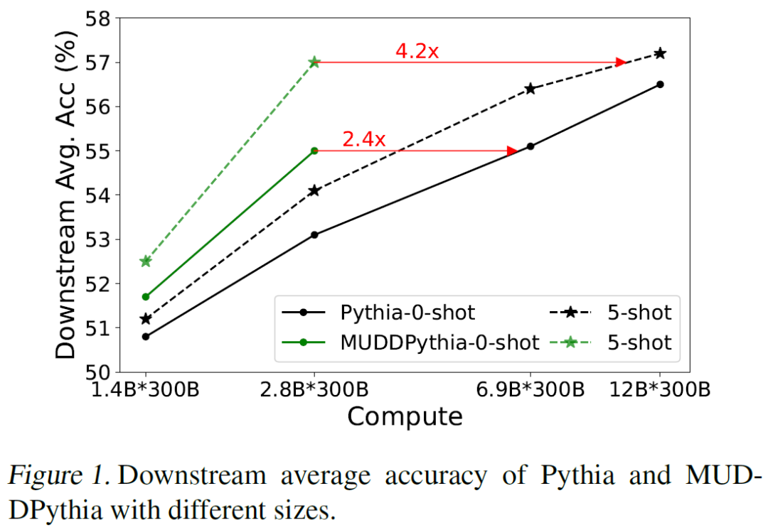 ICML 2025 - 打破残差连接瓶颈，彩云科技&amp;北邮提出MUDDFormer架构让Transformer再进化！  第8张