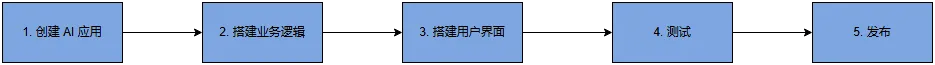 扣子(coze)又升级了,让你无需一行代码就可以搭出用户前端界面,实现拖拉拽搭建AI应用,快来瞧瞧.  第2张