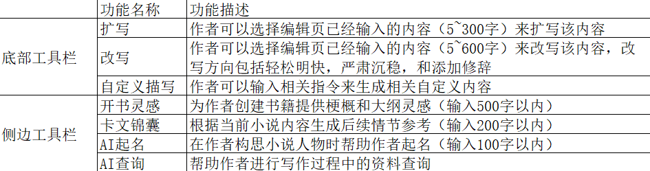 番茄小说内测AI辅助写作功能，靠谱吗？_1  第1张