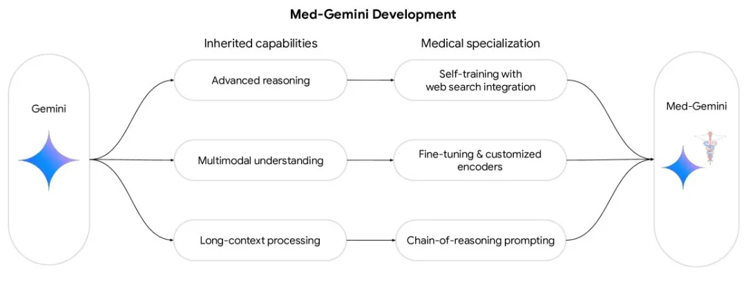 Google如何做医疗大模型(Med-Gemini)  第3张