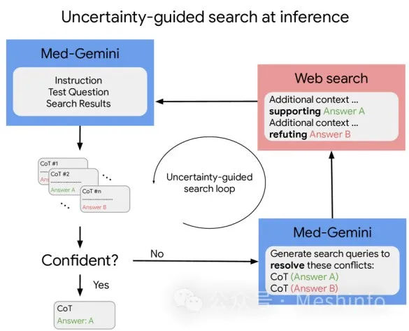 Google如何做医疗大模型(Med-Gemini)  第5张
