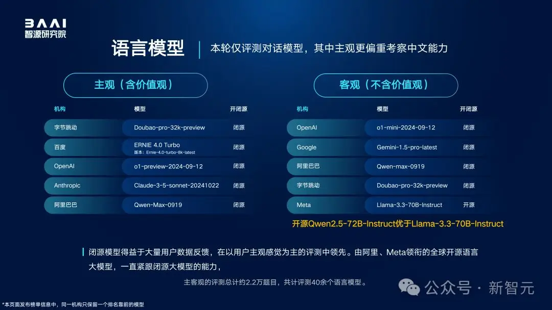 全球百模争霸，国产大模型拿下多个冠军！智源FlagEval全球评测榜单出炉  第1张