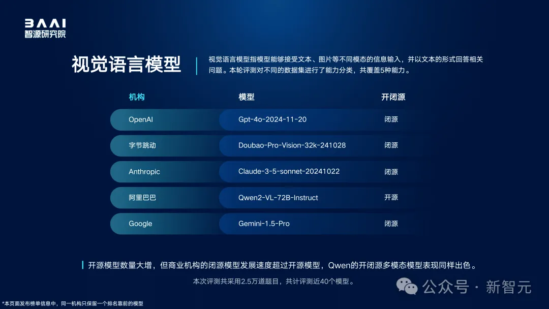 全球百模争霸，国产大模型拿下多个冠军！智源FlagEval全球评测榜单出炉  第2张
