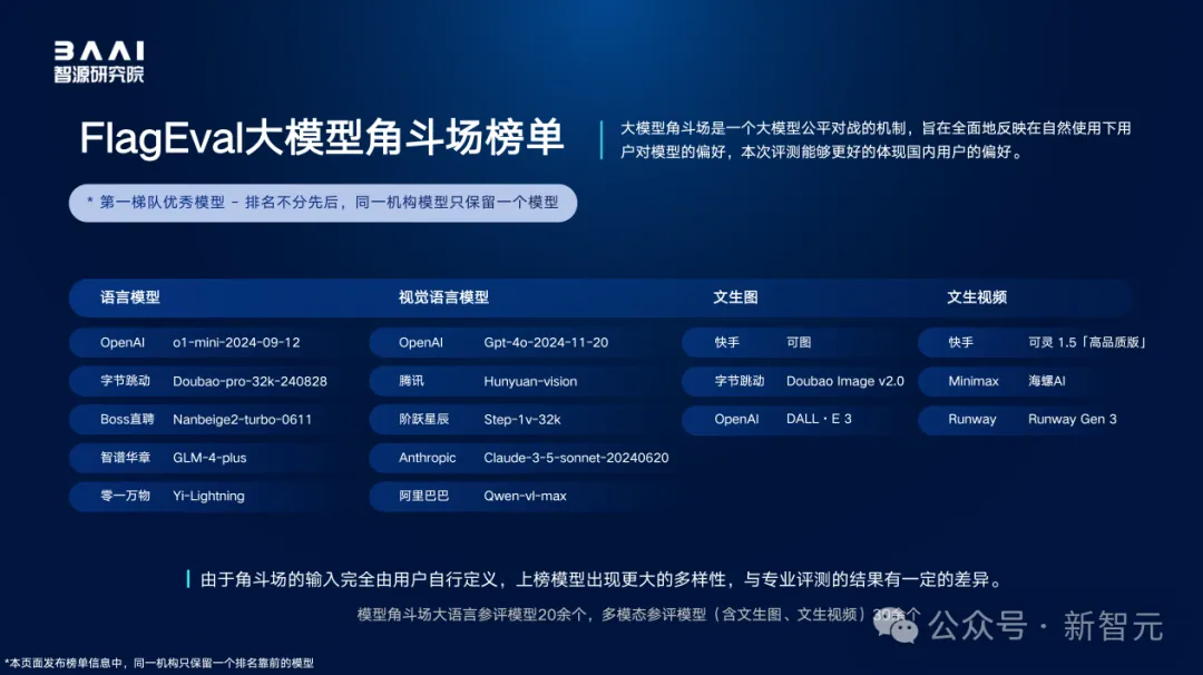 全球百模争霸，国产大模型拿下多个冠军！智源FlagEval全球评测榜单出炉  第6张