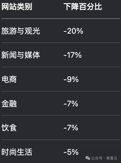 AI狂欢，网站末日来了！互联网变现难，谷歌让点击惨遭灭顶之灾  第6张