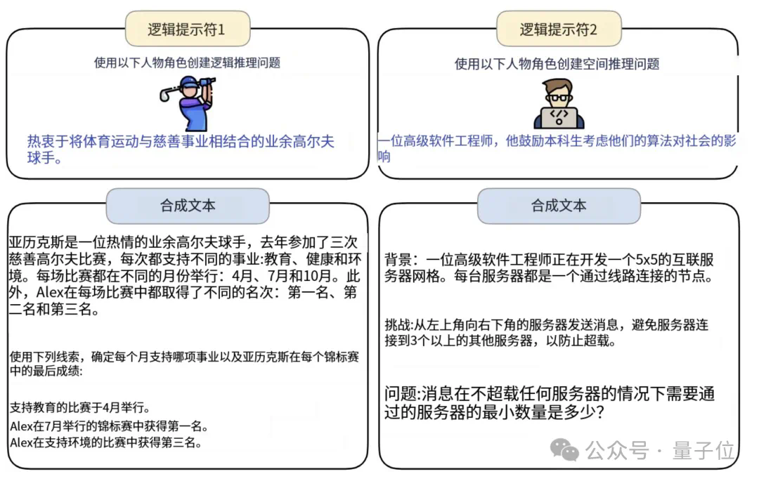 鹅厂造10亿虚拟人格专搞数据合成：让7B模型数学成绩打平GPT4，还能给弱智吧出题  第8张