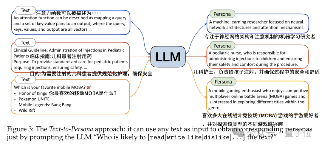 鹅厂造10亿虚拟人格专搞数据合成：让7B模型数学成绩打平GPT4，还能给弱智吧出题  第12张