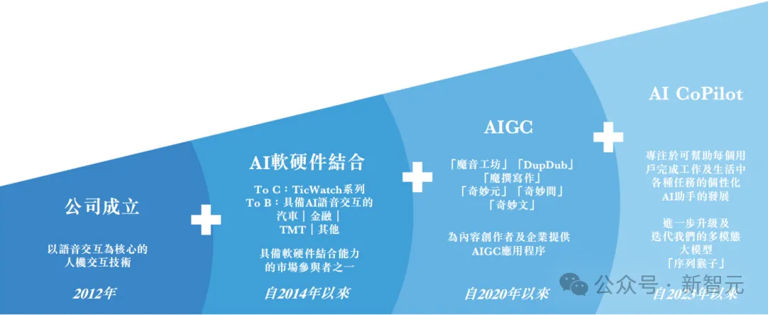 国产大模型问鼎AIGC第一股！连续2年盈利，营收10个亿  第5张