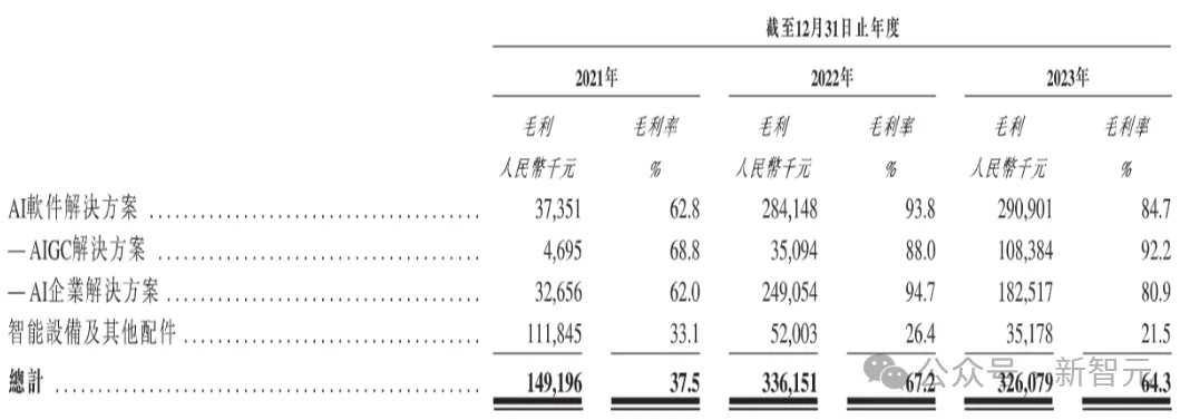 国产大模型问鼎AIGC第一股！连续2年盈利，营收10个亿  第8张