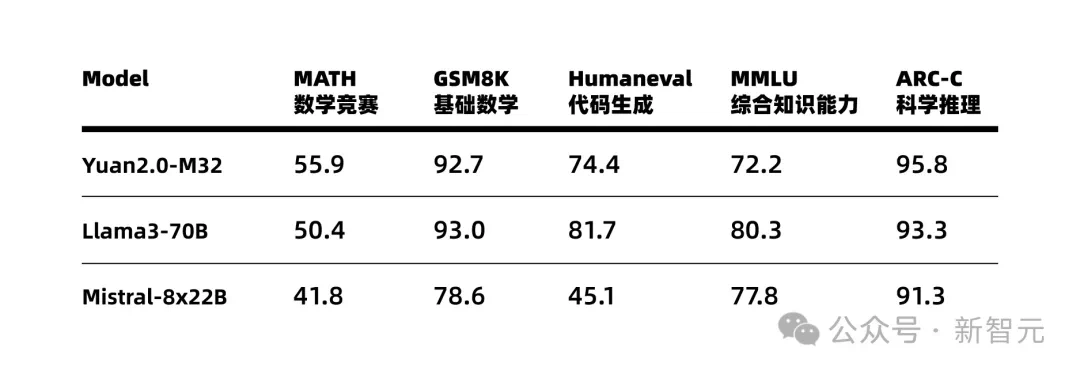 马斯克烧60亿美元难题，国内大厂有解？开源MoE模算效率黑马登场，3.7B参数单挑Llama 3-70B  第2张