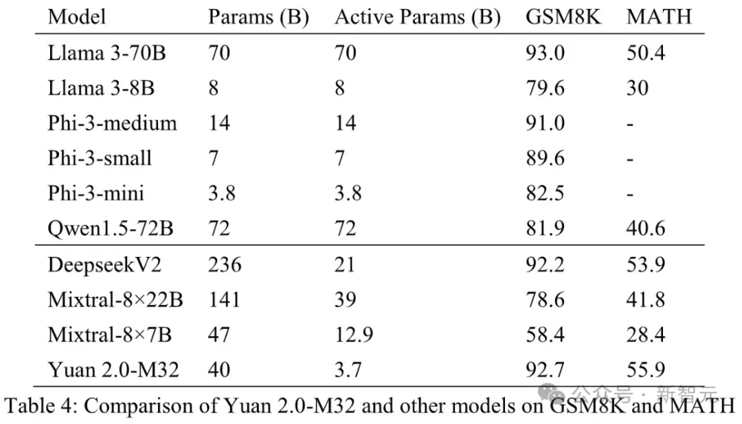 马斯克烧60亿美元难题，国内大厂有解？开源MoE模算效率黑马登场，3.7B参数单挑Llama 3-70B  第5张