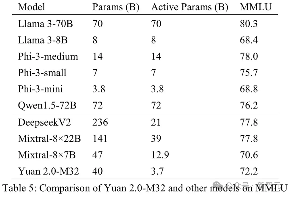 马斯克烧60亿美元难题，国内大厂有解？开源MoE模算效率黑马登场，3.7B参数单挑Llama 3-70B  第9张