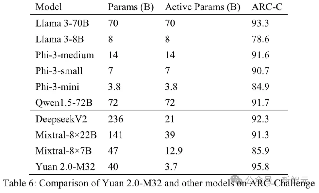马斯克烧60亿美元难题，国内大厂有解？开源MoE模算效率黑马登场，3.7B参数单挑Llama 3-70B  第10张