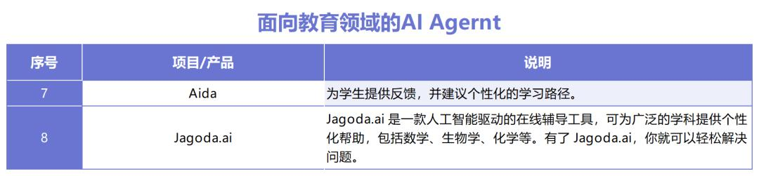 AI Agent如何拼落地？十大领域30款产品盘点，这些赛道最热  第5张