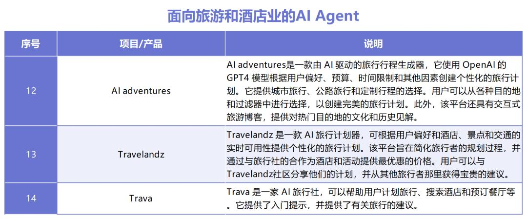 AI Agent如何拼落地？十大领域30款产品盘点，这些赛道最热  第9张