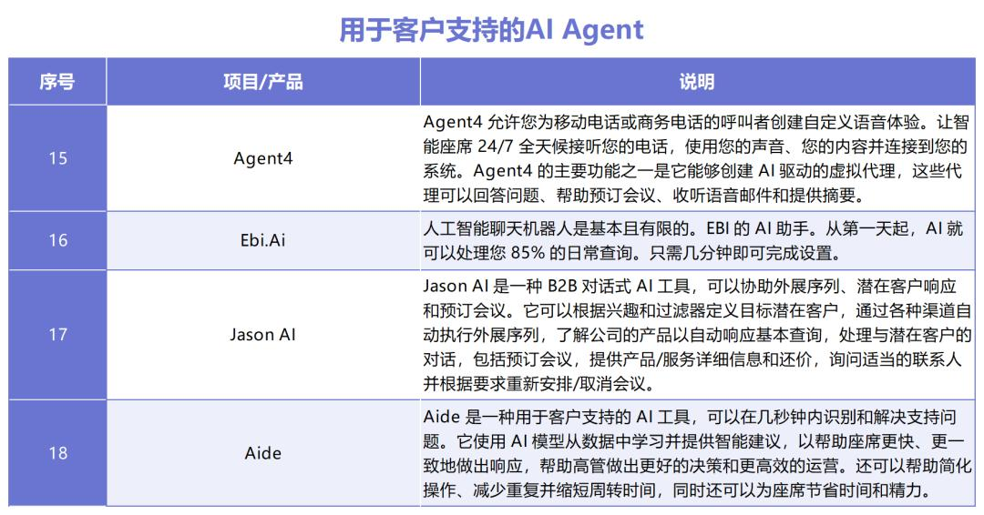 AI Agent如何拼落地？十大领域30款产品盘点，这些赛道最热  第11张
