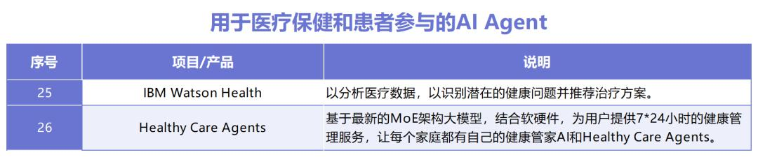 AI Agent如何拼落地？十大领域30款产品盘点，这些赛道最热  第23张