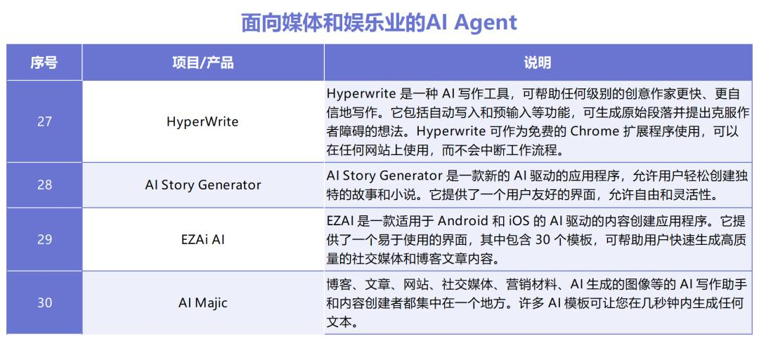 AI Agent如何拼落地？十大领域30款产品盘点，这些赛道最热  第25张