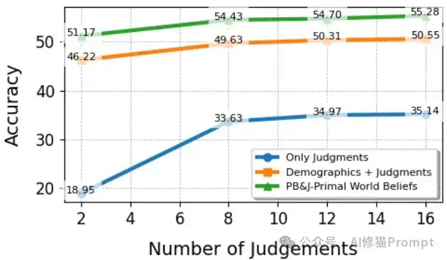 南加州大学和苹果重磅：用「心理支架」PB&amp;J提升AI角色扮演能力，让Agent更懂用户  第5张